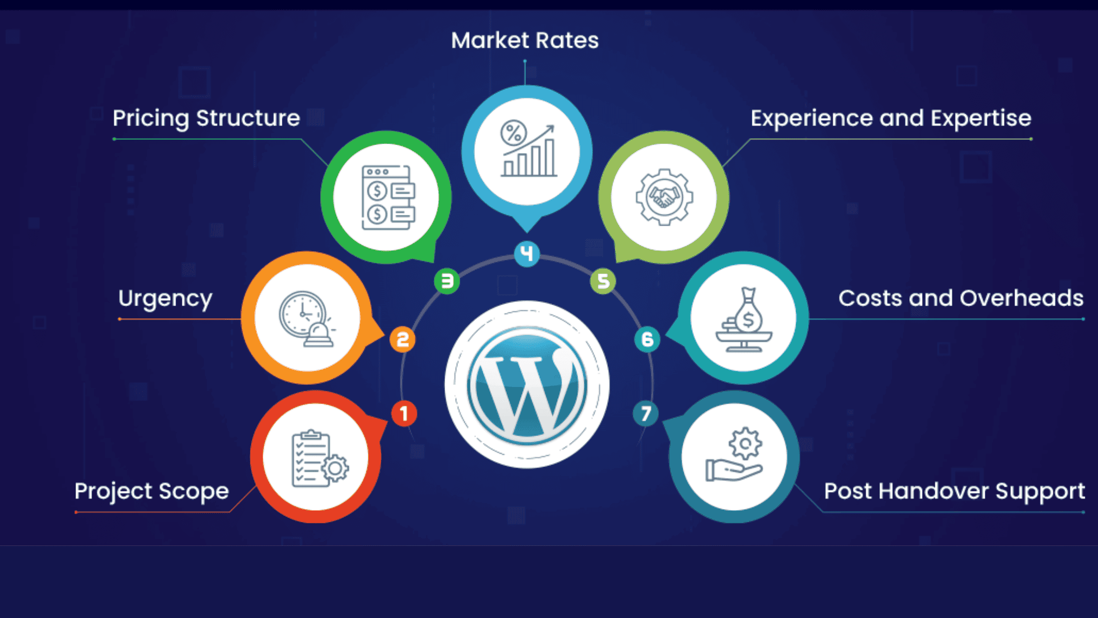 WordPress Development Services